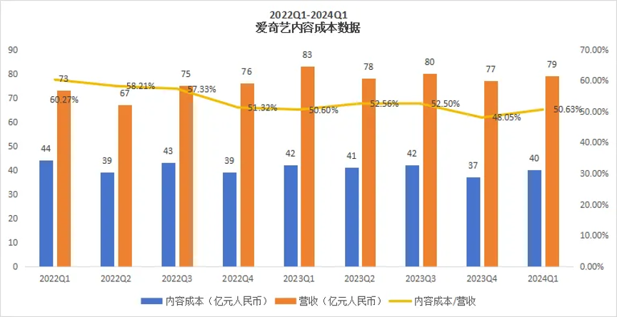 爱奇艺连续6个季度盈利,龚宇闷声发大财