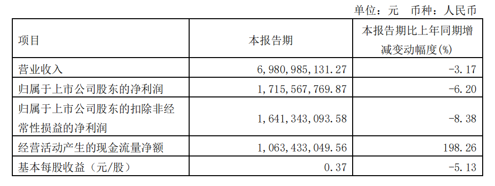 海天味业营收净利双降,酱油冰淇淋成“显眼包”