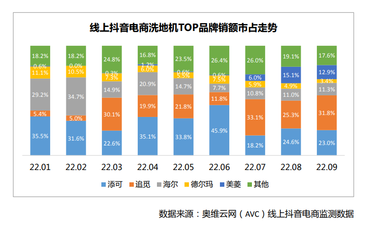 主流客单超3500元,洗地机因何成为清洁电器第一增长品类?