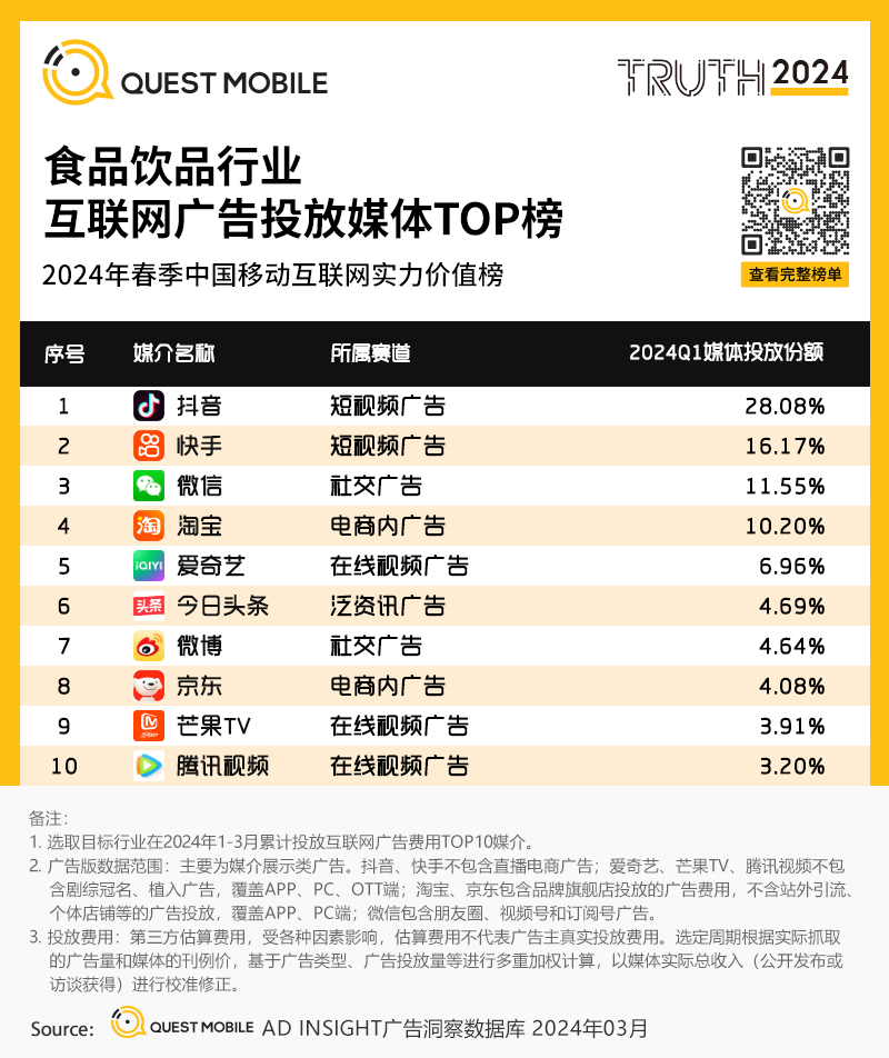 QuestMobile2024中国移动互联网春季大报告：用户12.32亿，人均月时长165小时，小程序、AIGC、三大屏交相辉映
