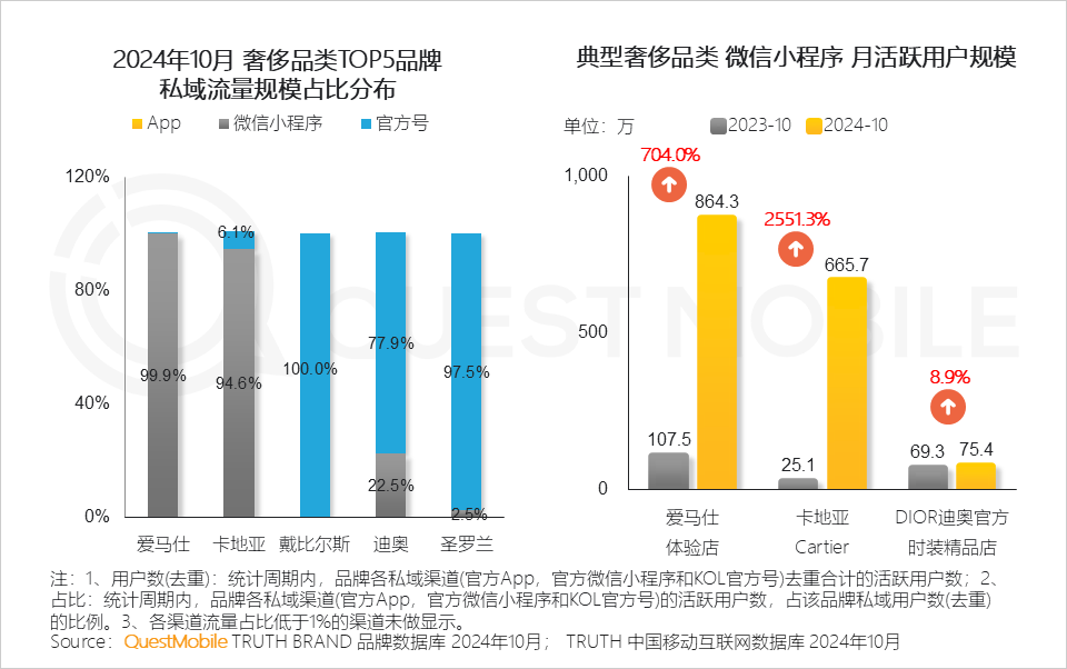 QuestMobile2024微信小程序年度报告：微信小程序用户规模达9.49亿，月人均使用近70次&hellip;&hellip;
