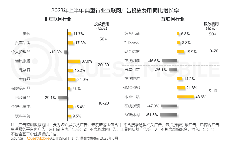 QuestMobile2023互联网广告市场半年报告：市场规模同比增长5.2%，行业分化加剧，三大趋势延续