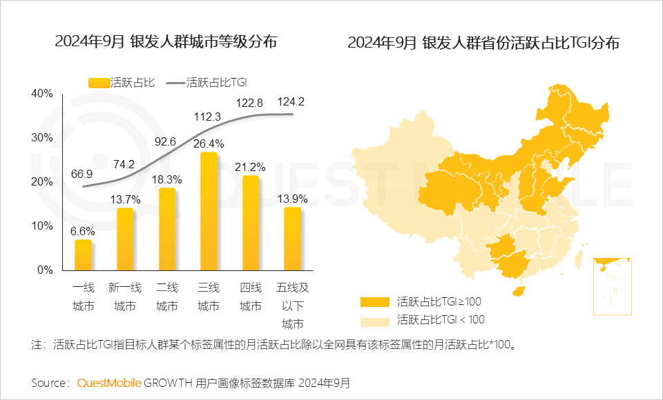 QuestMobile 2024银发人群洞察报告:3.29亿银发用户每月人花129小时上网,短视频总时长占比超35%!