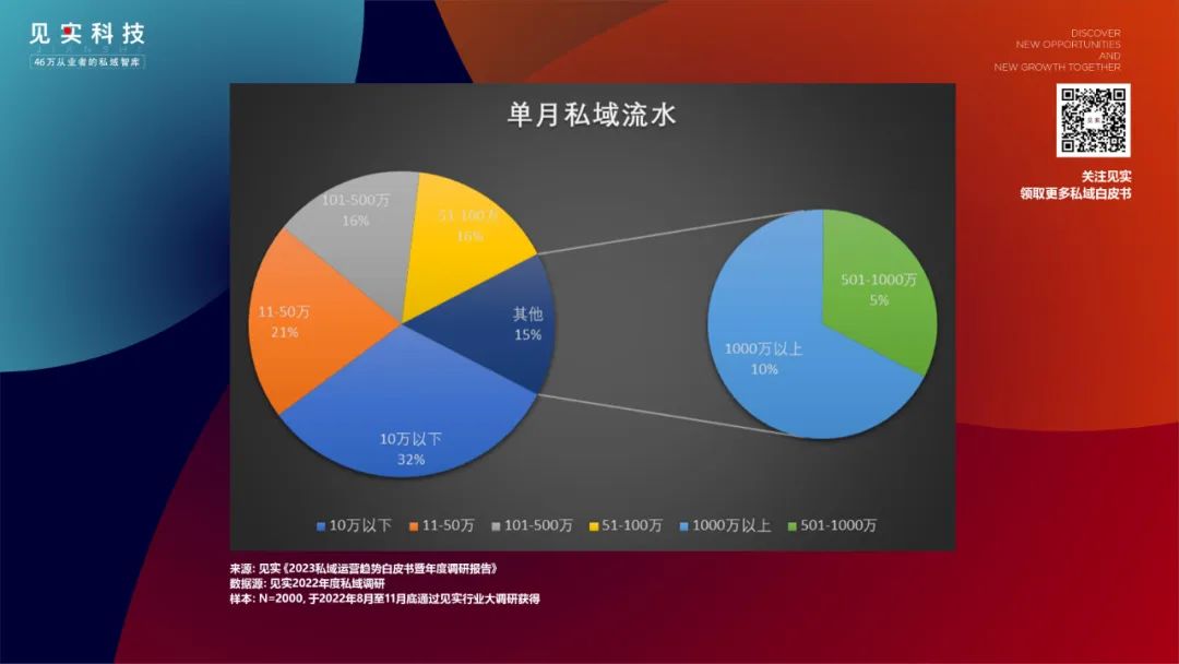2000家品牌看到的2023年的私域是什么样?