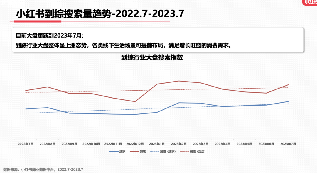 23年7月,小红书9大行业趋势分析