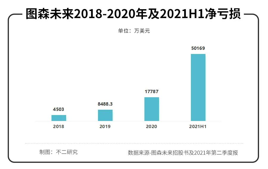 创业6年市值100亿的图森未来,第一份财报却“不及格”