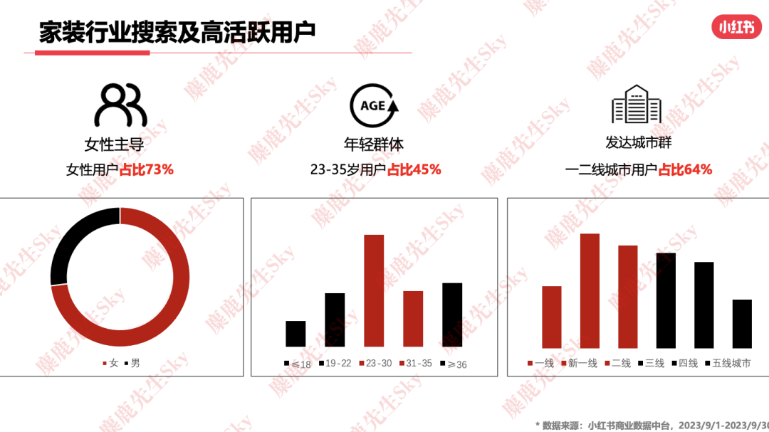 最新!小红书9大类目增长趋势分析