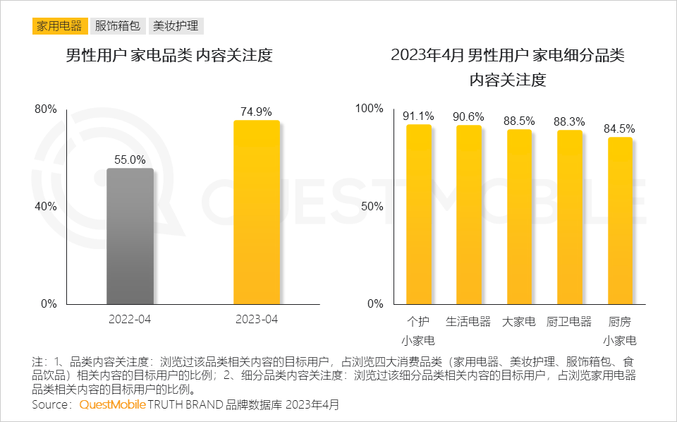 QuestMobile2023男性消费洞察报告:全网男性用户6.11亿,男性月人均时长及线上消费超千元分别增长1%、1.7%