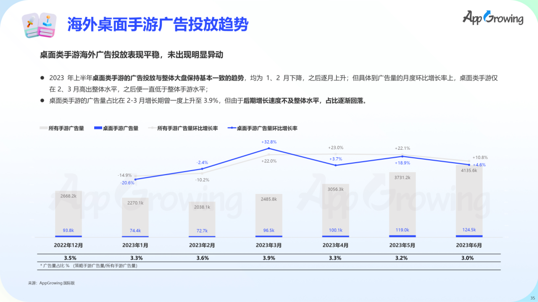 数据报告 | 《2023 上半年全球手游买量报告》