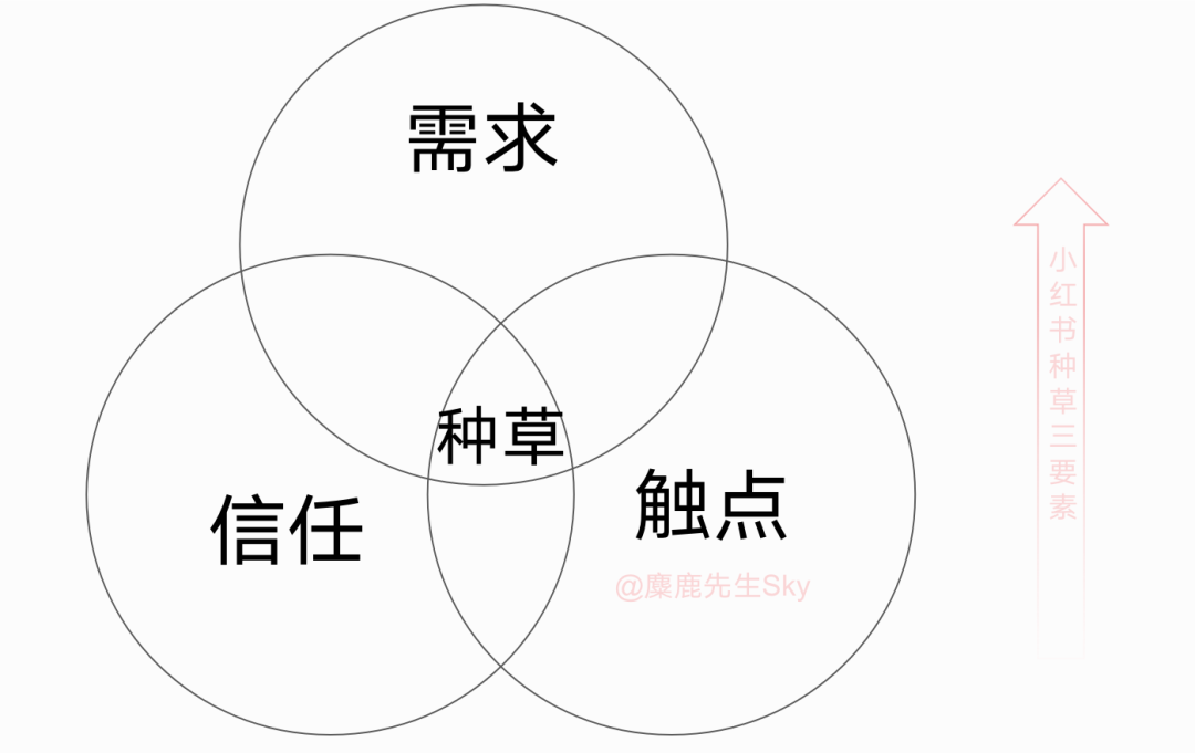 品牌方如何搭建小红书种草内容体系?