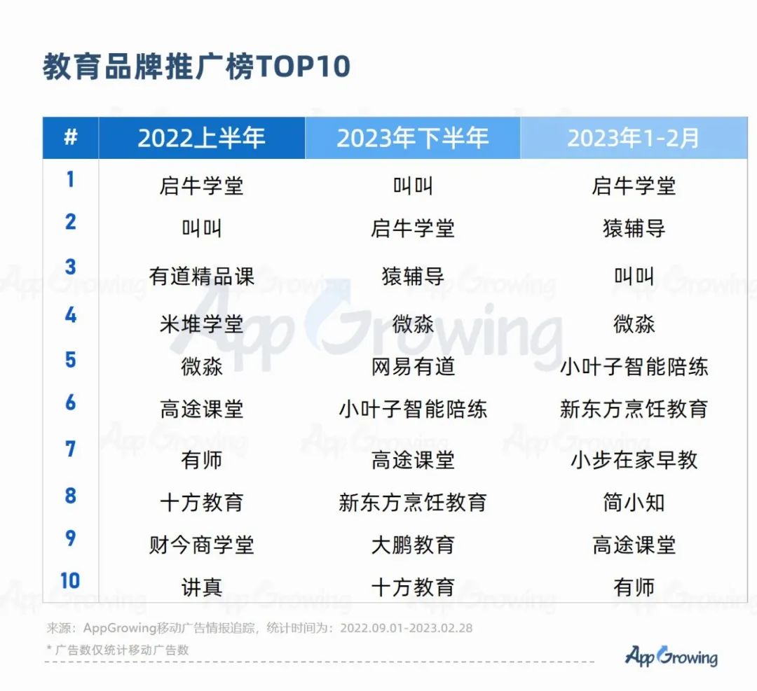 2023教培行业出现重大利好?一品牌投放量级提升513%