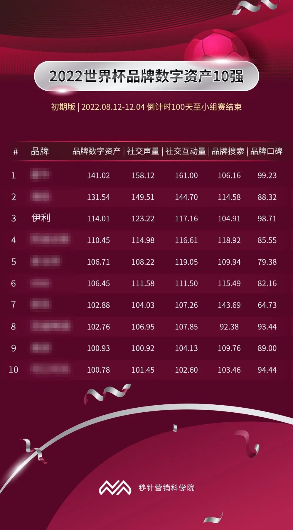以小博大,伊利世界杯营销让人误以为砸了10个亿