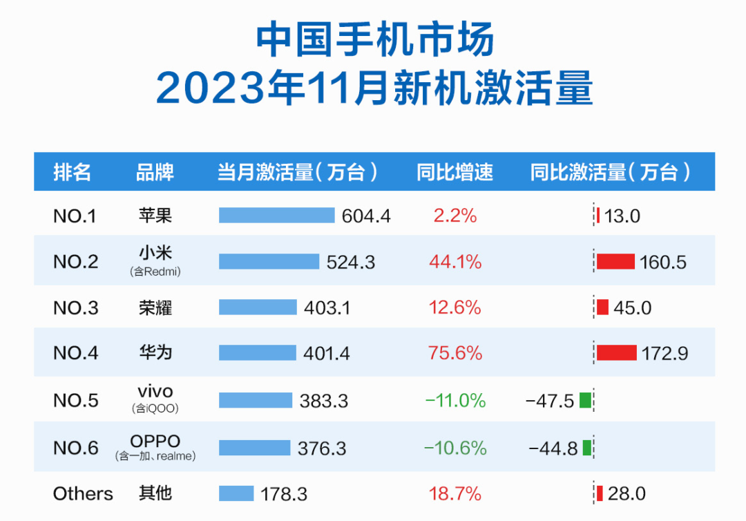 小米重回第一,华为P70反击!