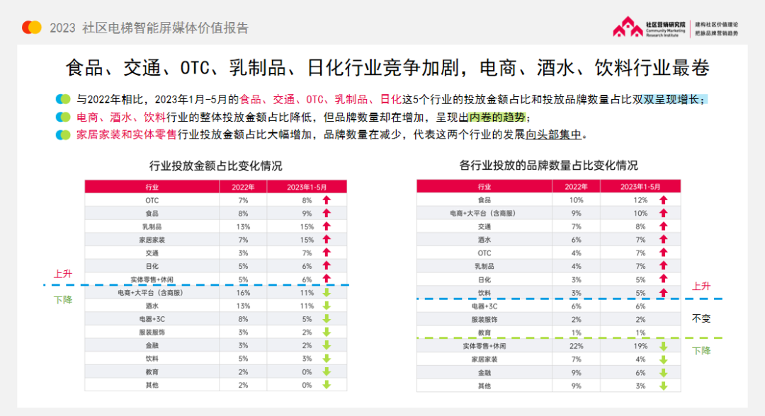 2023,社区营销成细分、集中、精准新趋势!