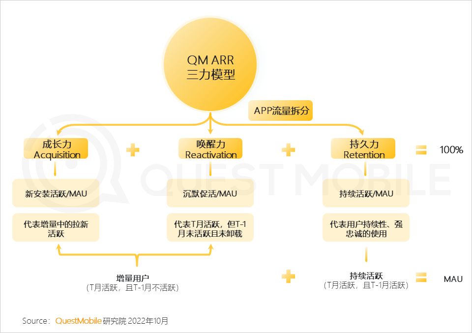 QuestMobile2022 移动互联网发展年鉴(行业篇-下):数字营销成营销赛道支柱,2022年互联网广告将突破6800亿元
