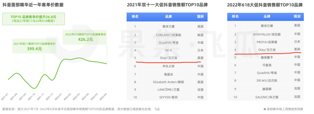 从撤柜危机到双11增长超460%，OLAY如何借直播实现逆风翻盘？