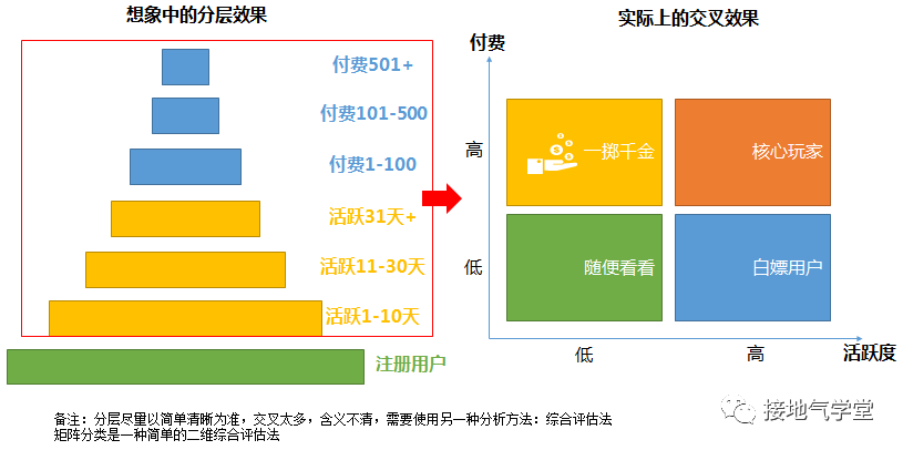 这才是真正的用户分层,你那只是看平均数