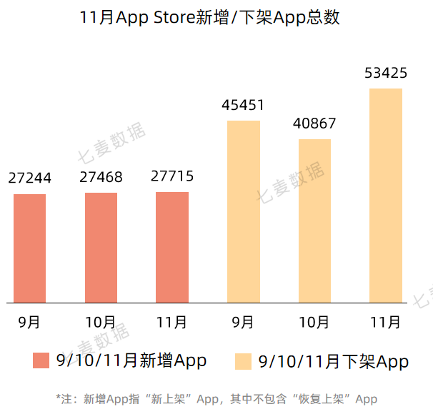 苹果提醒年末App可正常提审;热搜榜今年首次出现应用类产品 | 11月推广报告