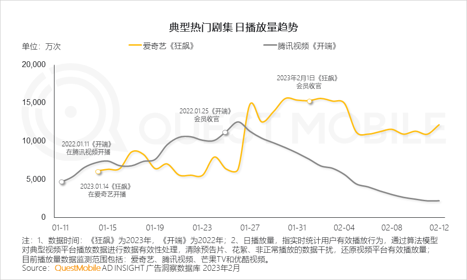 QuestMobile2022-2023娱乐营销洞察:三大模式拉动流量价值变现,OTV广告竞争集中,热剧及热综艺流量效应持续增强