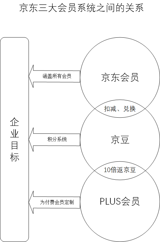 京东会员系统是怎么运营的?