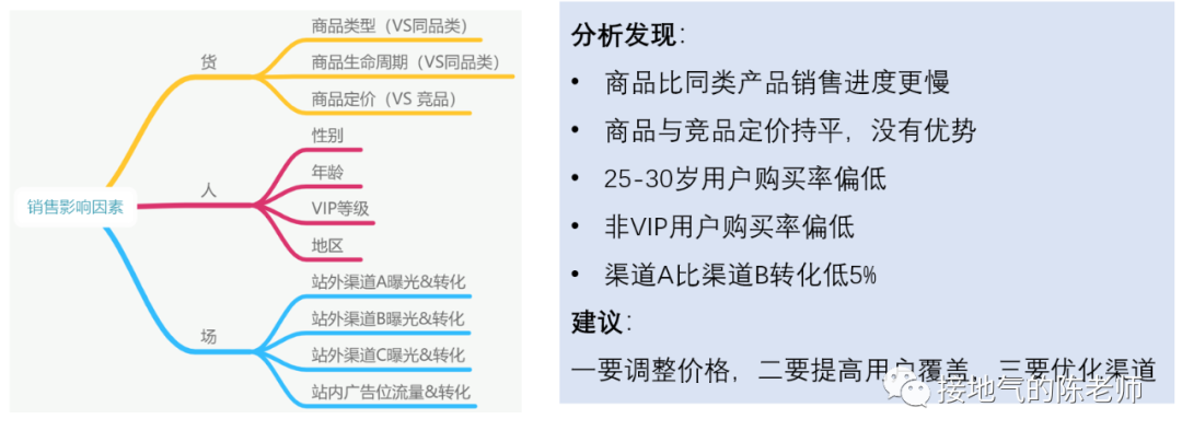 我手把手修改了一篇数据分析报告