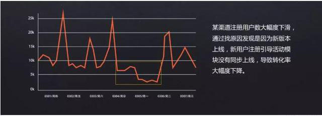 运营小白该怎么学运营数据分析？