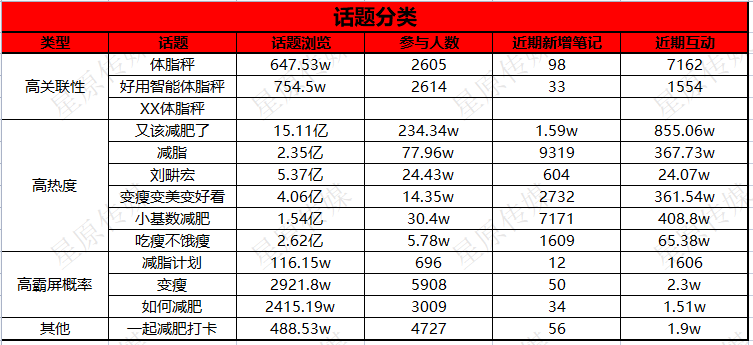 提高50%精准曝光的小红书话题布局攻略来啦！