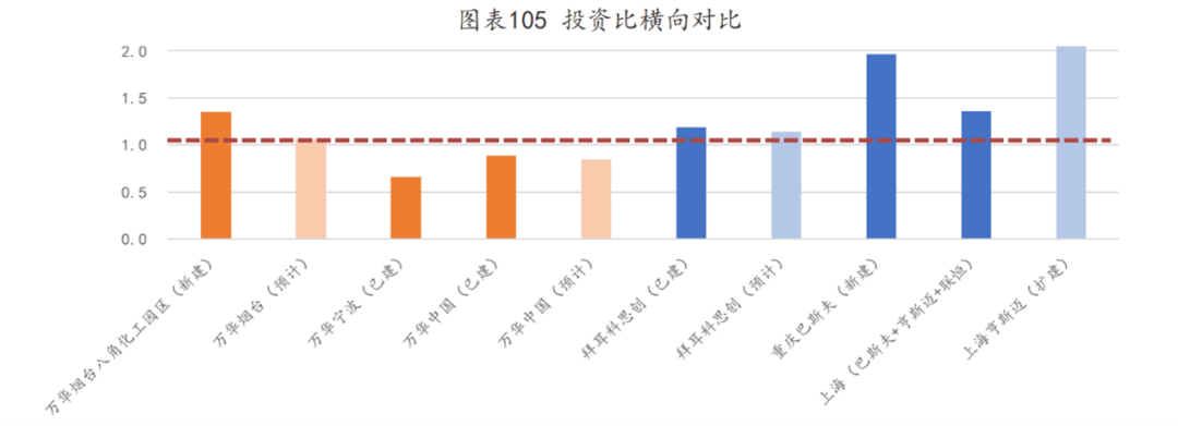 万华化学:有一种护城河叫作“链式反应”