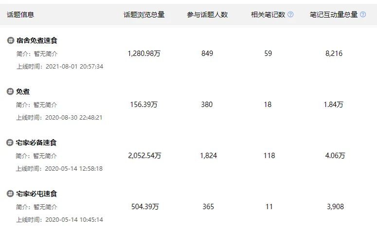 5年做出4个品类冠军!速食赛道如何靠小红书投放保持持续增长?