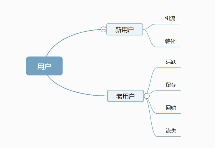 运营是指对运营过程的什么(解读做运营需要你掌握的模块)