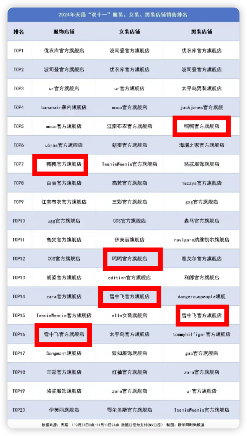 要么贵?要么假?频上热搜的羽绒服,在直播间卖爆了