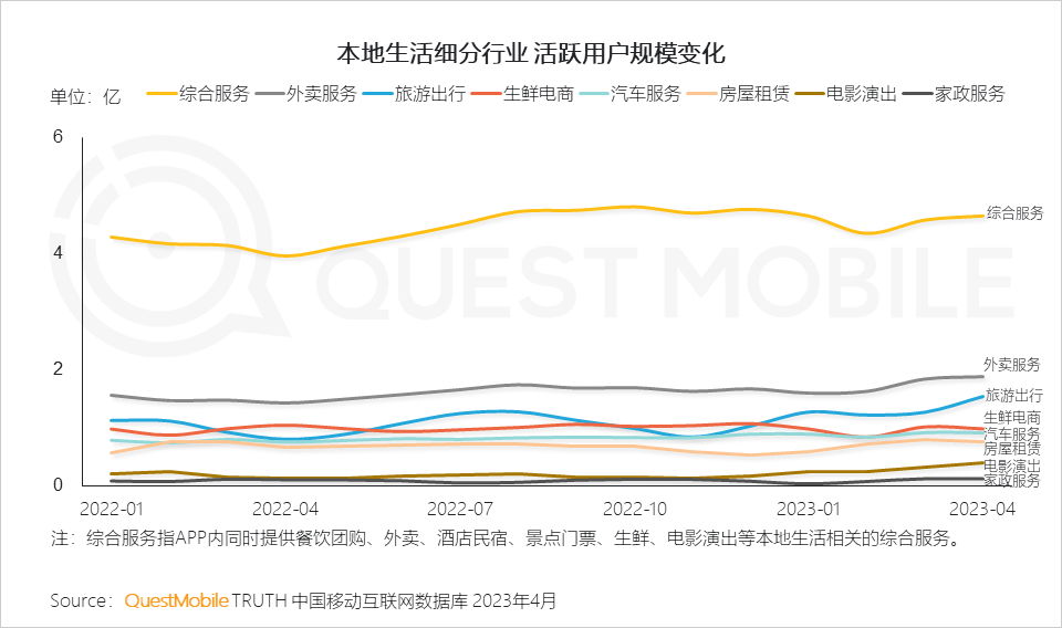QuestMobile 2023年本地生活服务行业洞察:外卖用户2亿,“到家服务”战火燃起,京东、抖音、阿里系三方鏖战美团