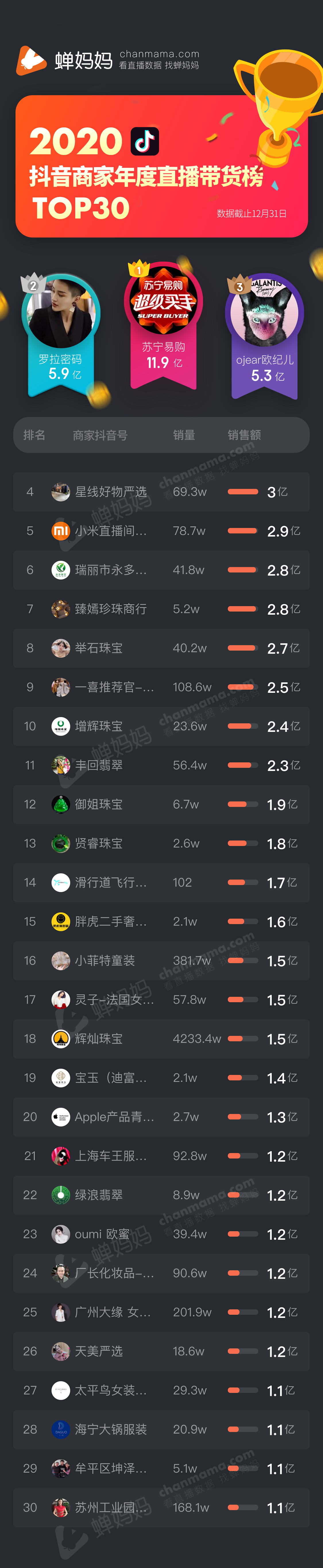 新知达人, 年度带货TOP50榜单出炉,罗永浩一年带货竟破20亿! 新知达人, 年度带货TOP50榜单出炉,罗永浩一年带货竟破20亿!