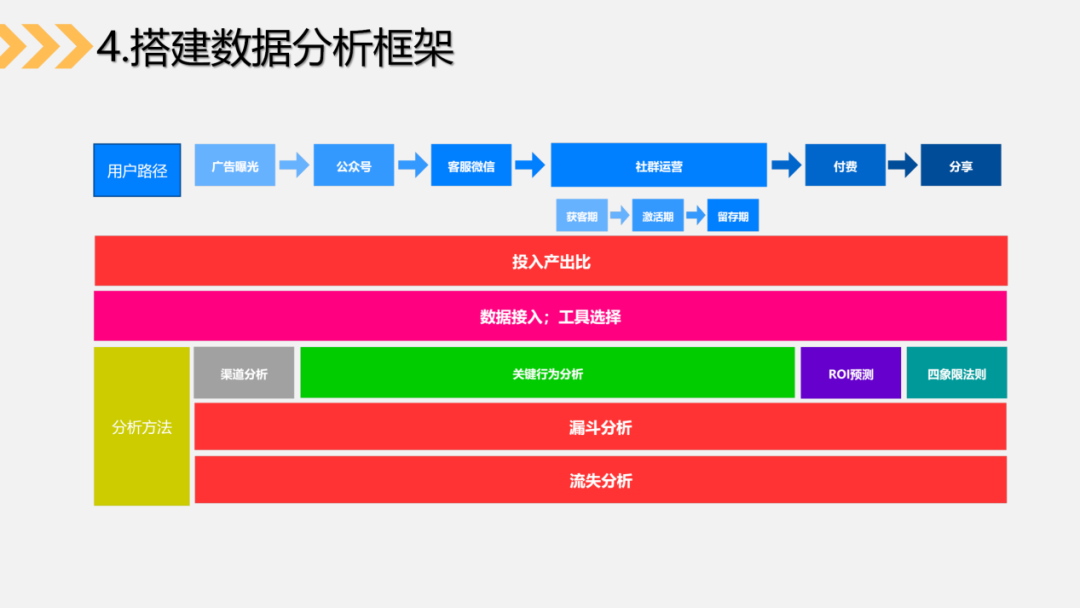 5个步骤,3种关键数据,帮助你搭建社群运营数据分析体系(下)