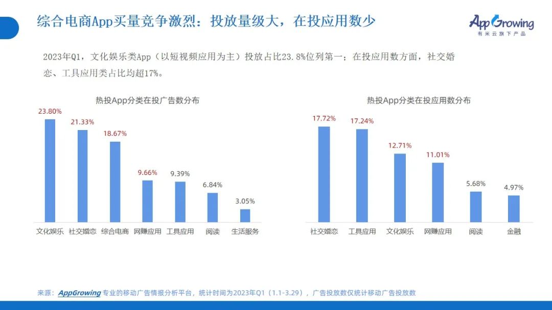 2023年Q1广告趋势洞察:这几个类目卷疯了