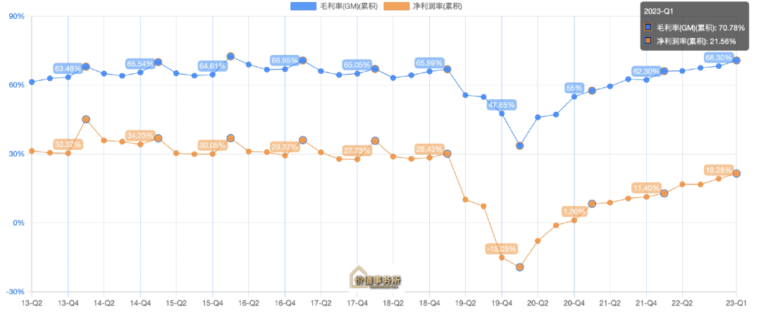 近乎新高,曾经公认的超级大白马,困境反转,王者归来