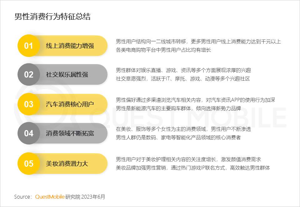 QuestMobile2023男性消费洞察报告:全网男性用户6.11亿,男性月人均时长及线上消费超千元分别增长1%、1.7%