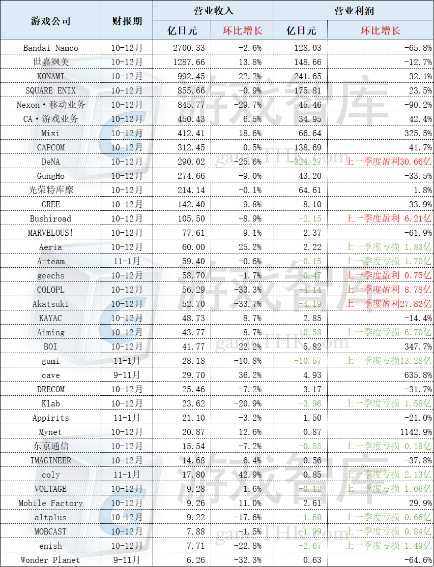 37家日本游戏上市公司业绩:14家陷亏损,中游企业表现不佳