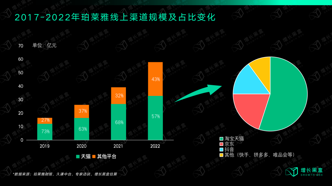 质疑我妈,理解我妈,成为我妈:万字拆解珀莱雅的数字化战略
