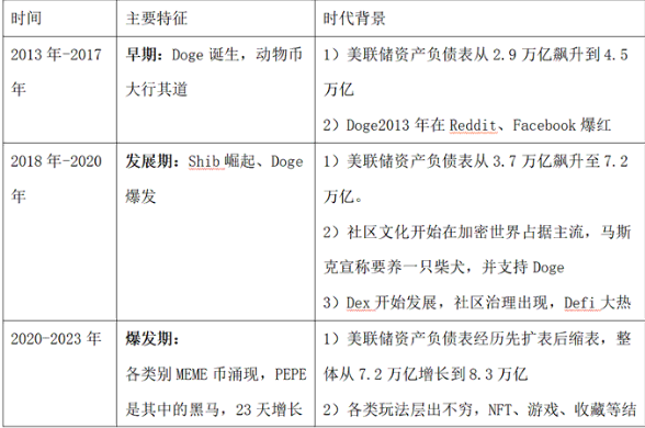 山寨币项目集体向市场「妥协」,Meme币才是新牛市的未来?