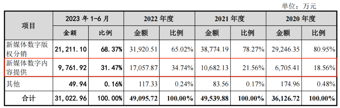 森宇文化半年收入3.1亿，赚7081万，创始人清仓离场｜雷报