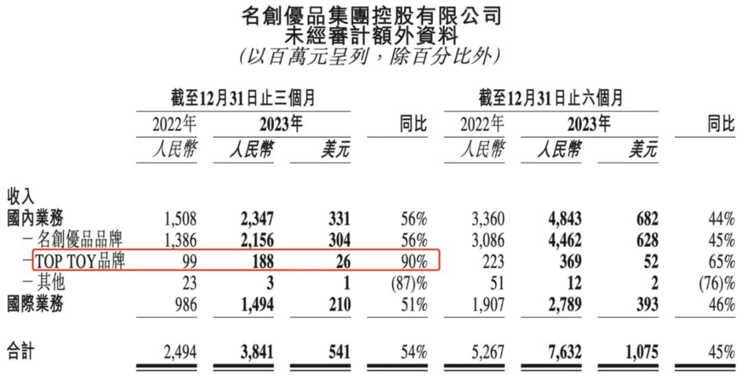 19家玩具公司一年赚15亿,泡泡玛特一家占10亿|雷报