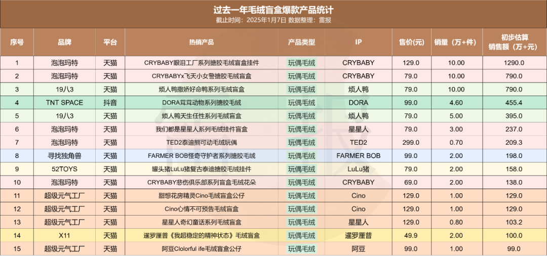 数读2024:在巨头垄断下求生存?32个热门潮玩IP来自哪些公司?|雷报