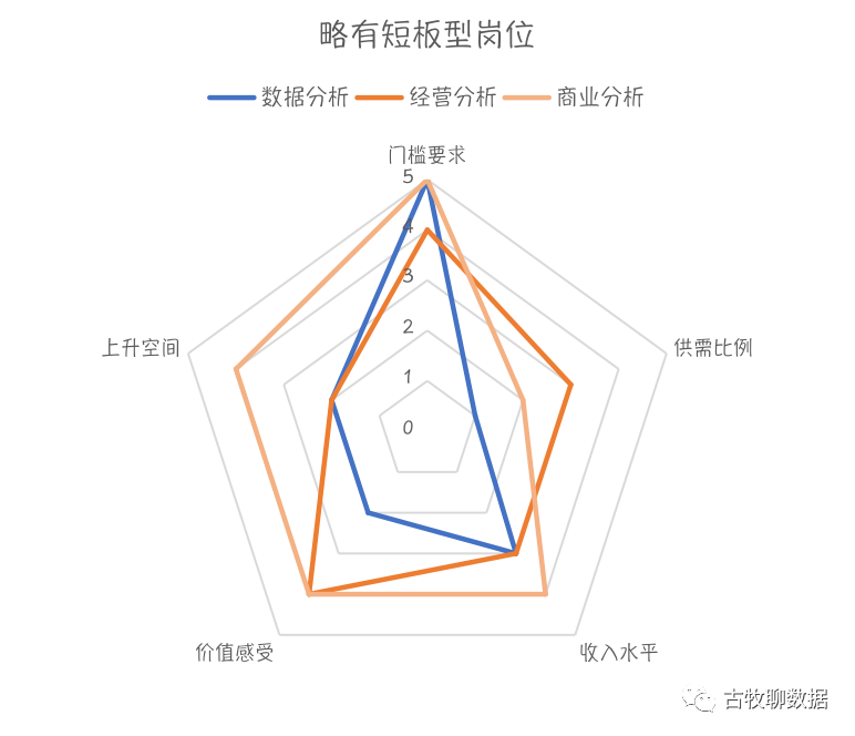 真不是只有数据分析!数据方向7大岗位盘点