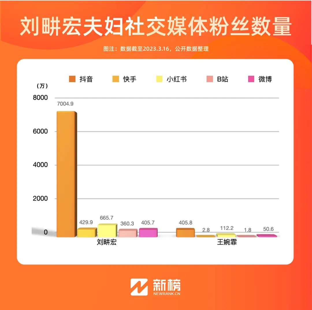 爆红一年后,刘畊宏直播间怎么样了?