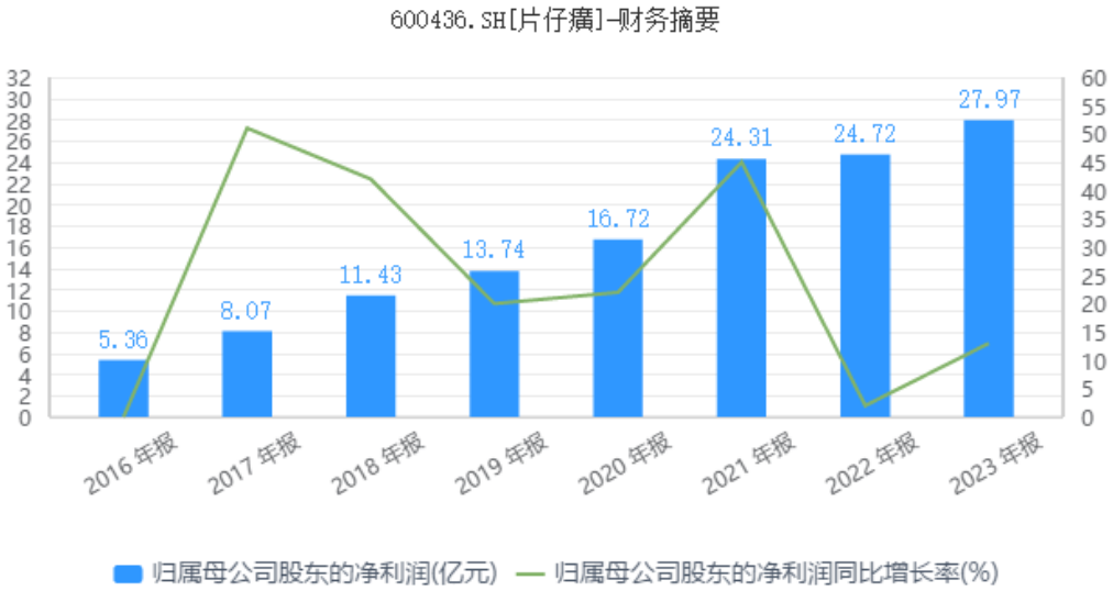 片仔癀走下神坛背后:“提价模式”终难长久