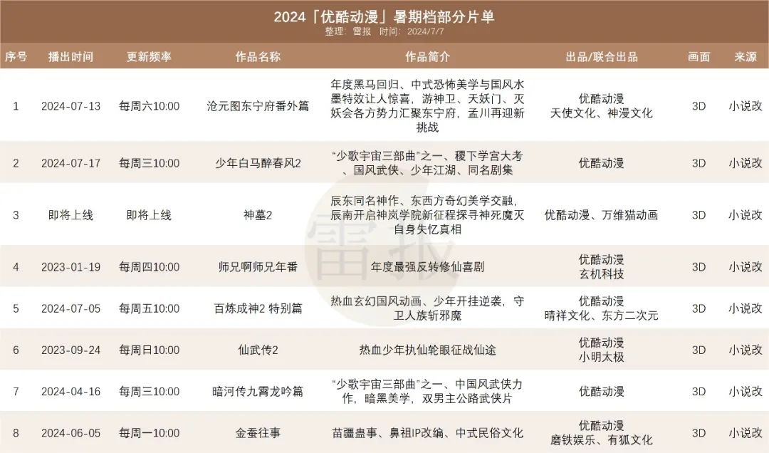 “追番圣地”优酷动漫,打造“新国风”行业风向标|雷报