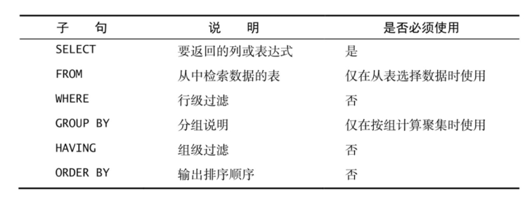 《SQL必知必会》:SQL学习路径总结梳理
