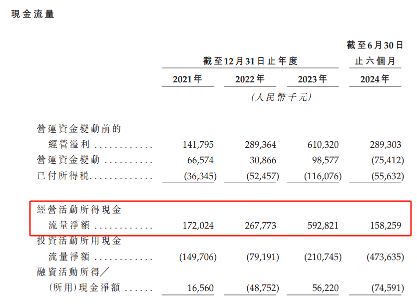平均每天关3店,半年闭店531家,夺命狂奔的沪上阿姨再闯港交所