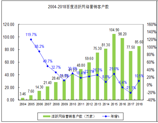 百度搜索之殇